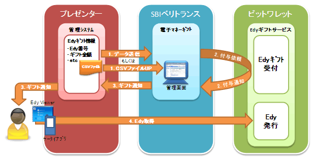 図：「電子マネーギフトサービス」（｢Edy｣対応)の流れ