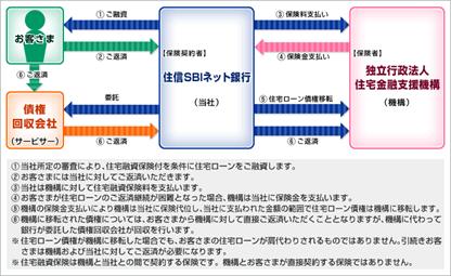 住宅融資保険付住宅ローンについて