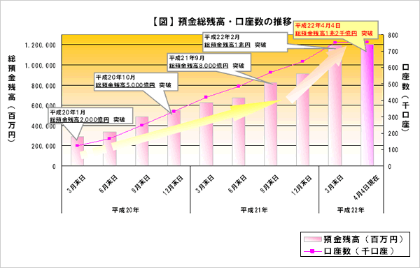 【図】預金総残高・口座数の推移