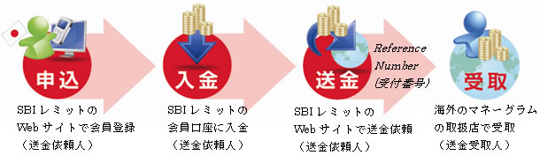 ご利用イメージ　※インターネット送金の場合