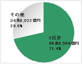 株式取引売買代金シェア（個人部門）