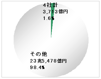 株式投資信託設定額シェア