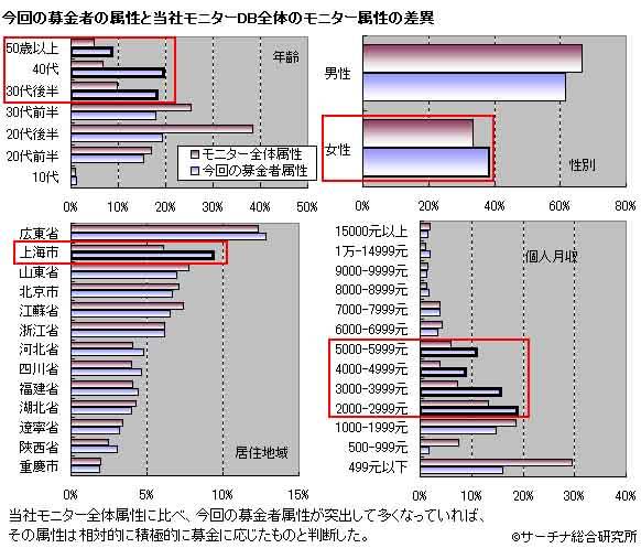 今回の募金者の属性と当社モニターDB全体のモニター属性の差異