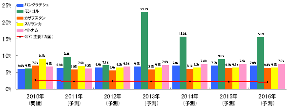 フロンティア5カ国の実質ＧＤＰ成長率の推移