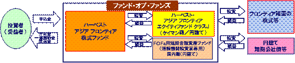 ファンドの仕組みについて