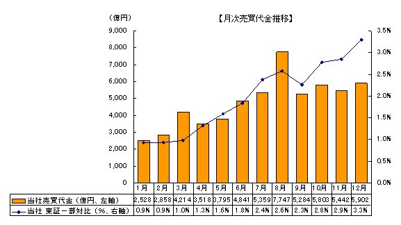 月次売買代金推移