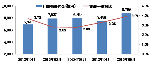 Chi-X Japanの売買代金