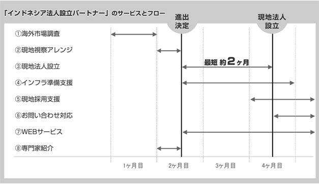 「インドネシア法人設立パートナー 」のサービスとフロー