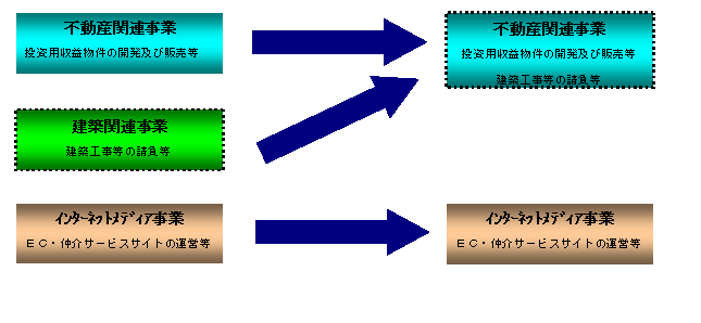 事業セグメントの変更に関する概要図