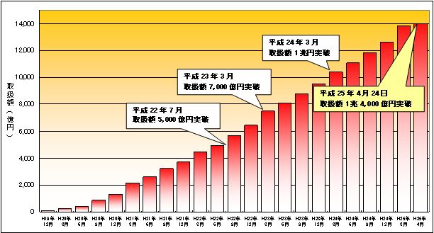 取扱額推移