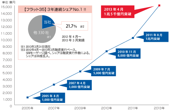 SBIモーゲージ住宅ローン融資残高推移グラフ