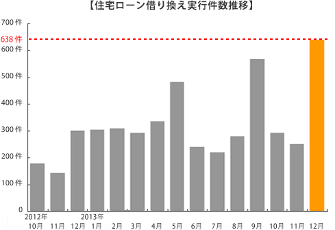 住宅ローン借り換え実行件数推移