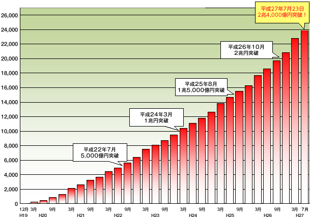 住宅ローン取扱額推移