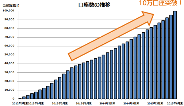 口座数の推移