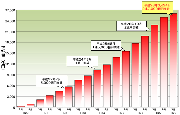 住宅ローン取扱額推移