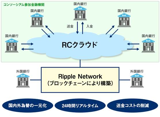 ブロックチェーン技術等を使った国内外為替一元化のイメージ