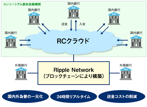 ブロックチェーン技術等を使った国内外為替一元化のイメージ ブロックチェーン技術等を使った国内外為替一元化のイメージ