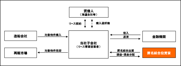 一般的なオペレーティングリース事業のしくみ