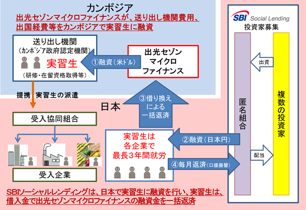 融資フロー図