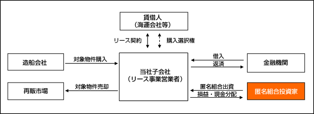 オペレーティングリース事業のしくみ オペレーティングリース事業のしくみ