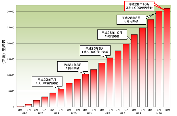 住宅ローン取扱額推移