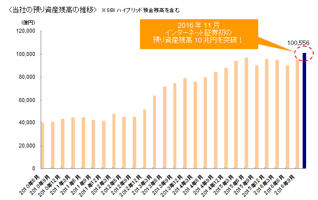 当社の預り資産残高の推移