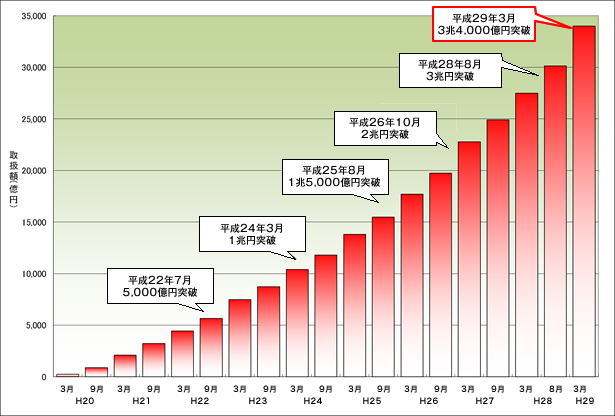 【住宅ローン取扱額推移】