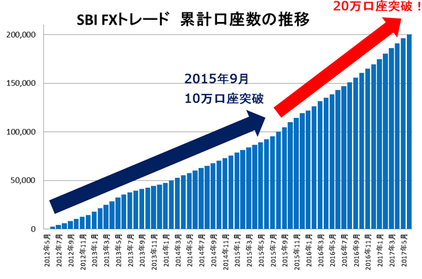 口座数20万口座突破のお知らせ Sbi Fxトレード ニュースリリース Sbiホールディングス