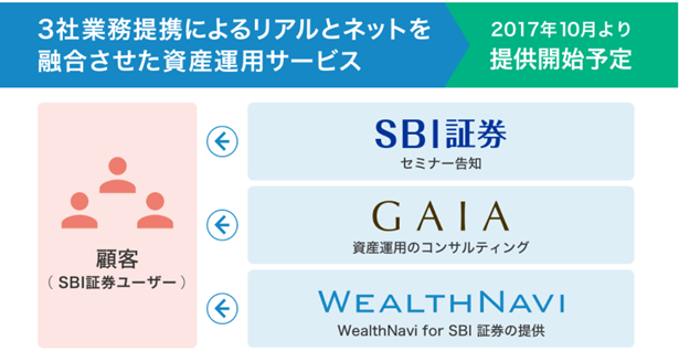 「WealthNavi for SBI証券」の対面サービスのスキーム図