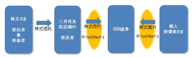 株式一括売却信託／立会外トレードサービスの仕組み