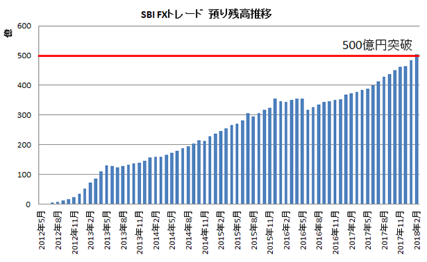 SBI FXトレード預り残高推移