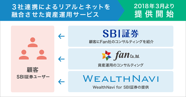 「WealthNavi for SBI証券」の対面サービスのイメージ