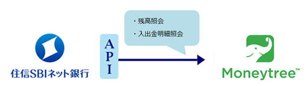 マネーツリーとのAPI接続の概要
