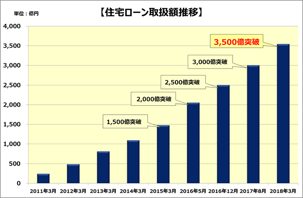 住宅ローン取扱額推移