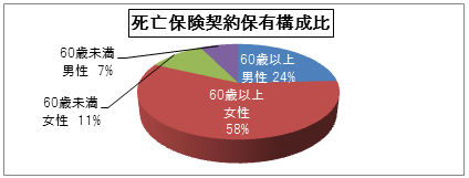 死亡保険契約保有構成比