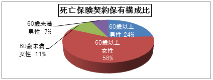 死亡保険契約保有構成比
