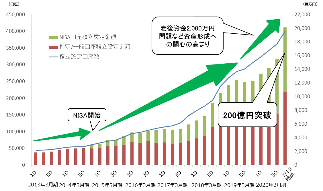 積立 投資 信託