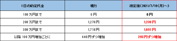 現物取引　アクティブプラン/1日定額手数料(税込）