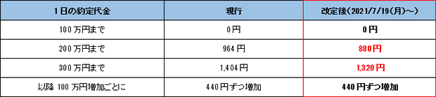 信用取引　アクティブプラン/1日定額手数料(税込）