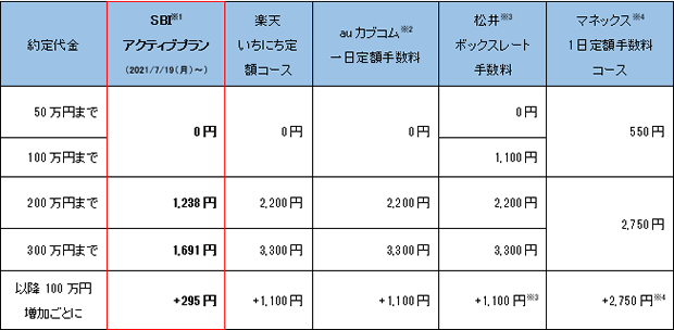 ＜参考＞主要ネット証券5社の手数料比較（1日定額プラン）■現物取引：1日定額プラン（税込）