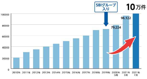 SBIプリズム少短、ペット保険保有契約件数が10万件を突破！