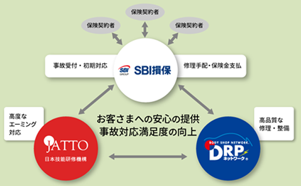 損害保険業界初 Sbi損保 Jatto Drp 先進安全自動車の電子制御装置整備 エーミング に関する提携のお知らせ Sbi損害保険 ニュースリリース Sbiホールディングス