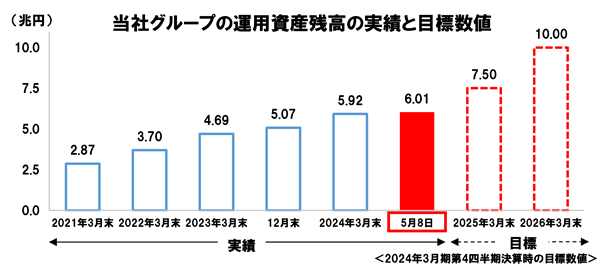 当社グループの運用資産残高の実績と目標数値