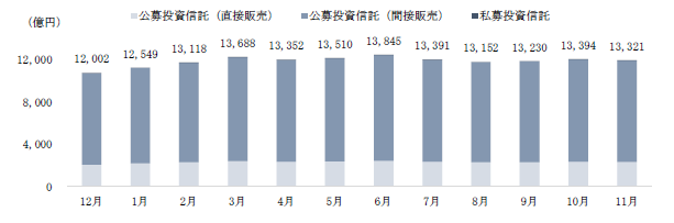 運用資産残高