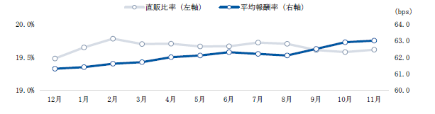 直販比率、平均報酬率