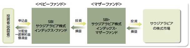 「SBIサウジアラビア株式インデックス・ファンド」の仕組み(概略図)
