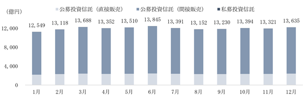 運用資産残高