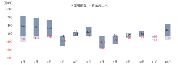 運用資産残高の変動要因