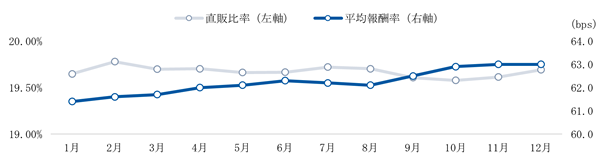 直販比率、平均報酬率