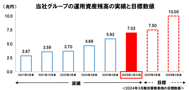 当社グループの運用資産残高の実績と目標数値